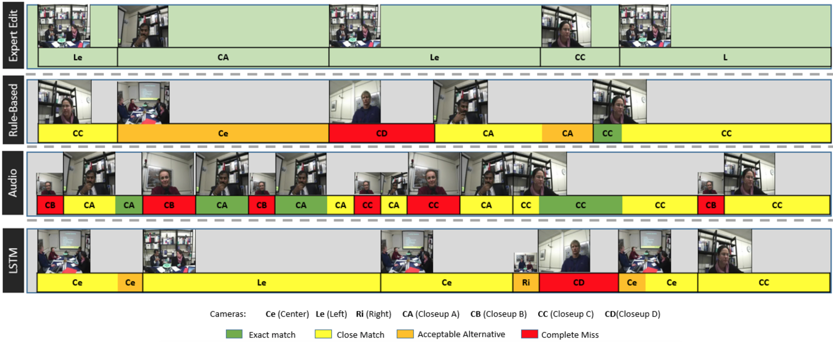 Here is a detailed analyses and comparison of a meeting clip. The colored timelines show how the three methods–rule, audio, and LSTM-based edits–compare to the human expert edit in terms of camera selection. The shortest shot is 1 second. The rule-based edit has smoother pacing. The audio-based edit is jittery, and makes multiple complete misses. The LSTM-based makes mostly close matches (Screen captures from the University of Edinburgh AMI corpus are reused under the Creative Commons license CC BY 4.0)