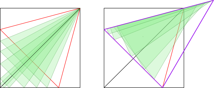Triangles fitting in a square (left) and the minimal cover (right).
