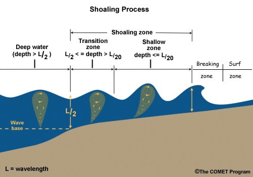 Deep sea, shoaling, and breaking zones.