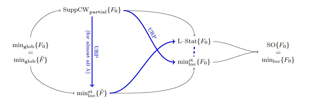 Hierarchy between optimality conditions. Arrows stand for inclusion (i.e. A→BA \rightarrow B means A⊆BA \subseteq B) while the dotted line indicates that there is no inclusion property between the two sets. New results from the present work are highlighted with thick blue lines. The employed terminology is as follows: min glob {·} \min _{\mathrm {glob}}\lbrace \cdot \rbrace  for global minimizers, min loc {·} \min _{\mathrm {loc}}\lbrace \cdot \rbrace  for local minimizers, min loc  st {·} \min _{\mathrm {loc}}^\mathrm {st}\lbrace \cdot \rbrace  for strict local minimizers,  SuppCW  partial {·}\mathrm {SuppCW}_\mathrm {partial}\lbrace \cdot \rbrace  for partial support coordinate-wise points, L-Stat{·}{L-Stat}\lbrace \cdot \rbrace  for L-stationary points (with L≥∥Ad∥2L\ge \Vert Ad\Vert ^2), and  SO {·}\mathrm {SO}\lbrace \cdot \rbrace  for support optimal points. URP means that the inclusion property is valid under the unique representation property. See  for details.
