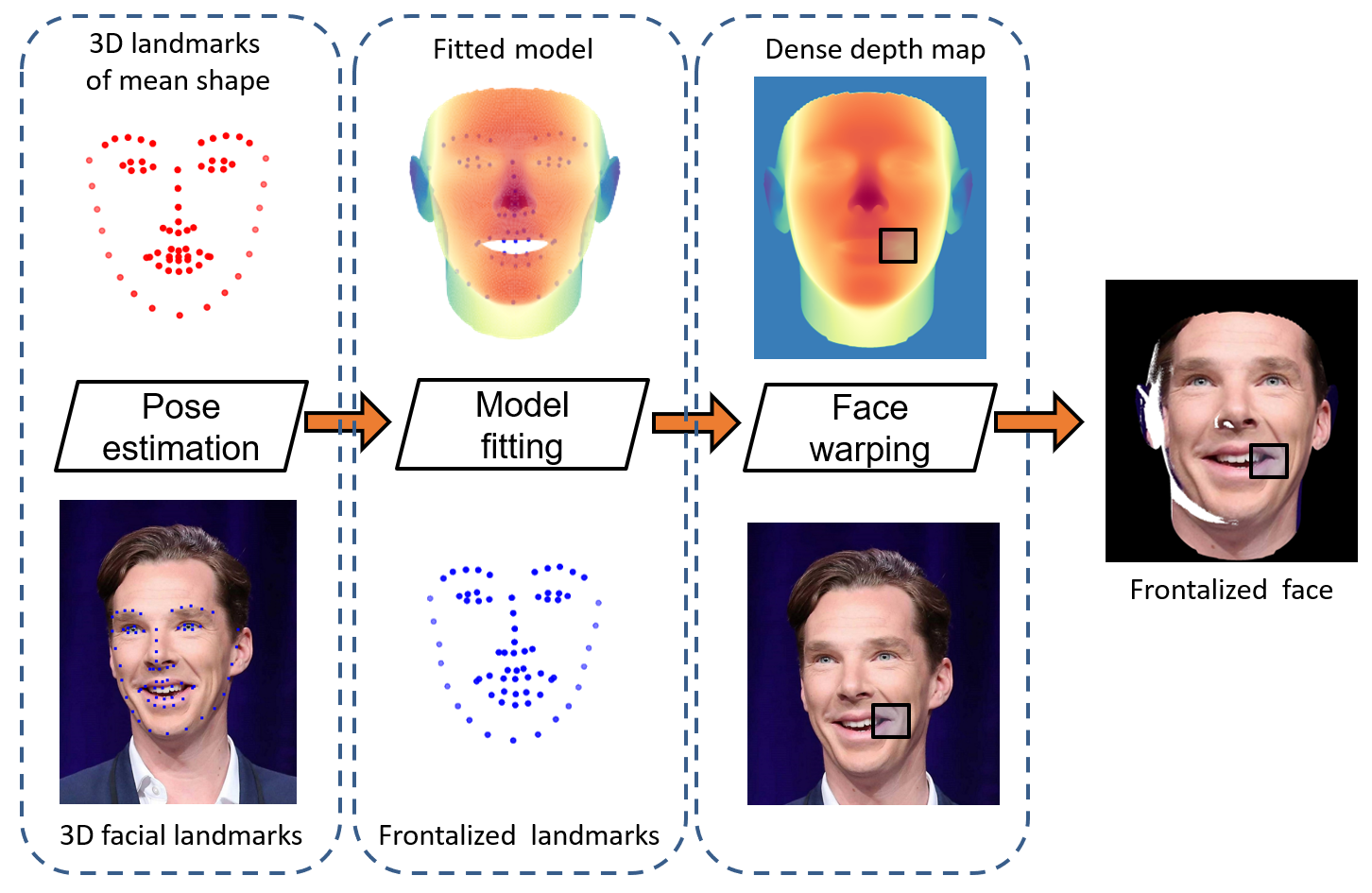 Overview of the proposed method. 3D landmarks extracted from a face (bottom-left) are aligned with 3D vertices associated with a frontal model (top-left). This deformable model is fitted to the frontalized landmarks (bottom-middle), yielding a deformed model aligned with the landmarks (top-middle). A dense depth map is computed by interpolating the 3D vertices of the triangulated mesh of the deformed model (top-right). This depth map is combined with the input face which is warped onto the frontal view (bottom-right).