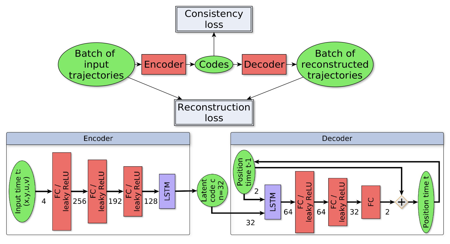 Training scheme and architecture of the recurrent auto-encoder involving two loss terms.