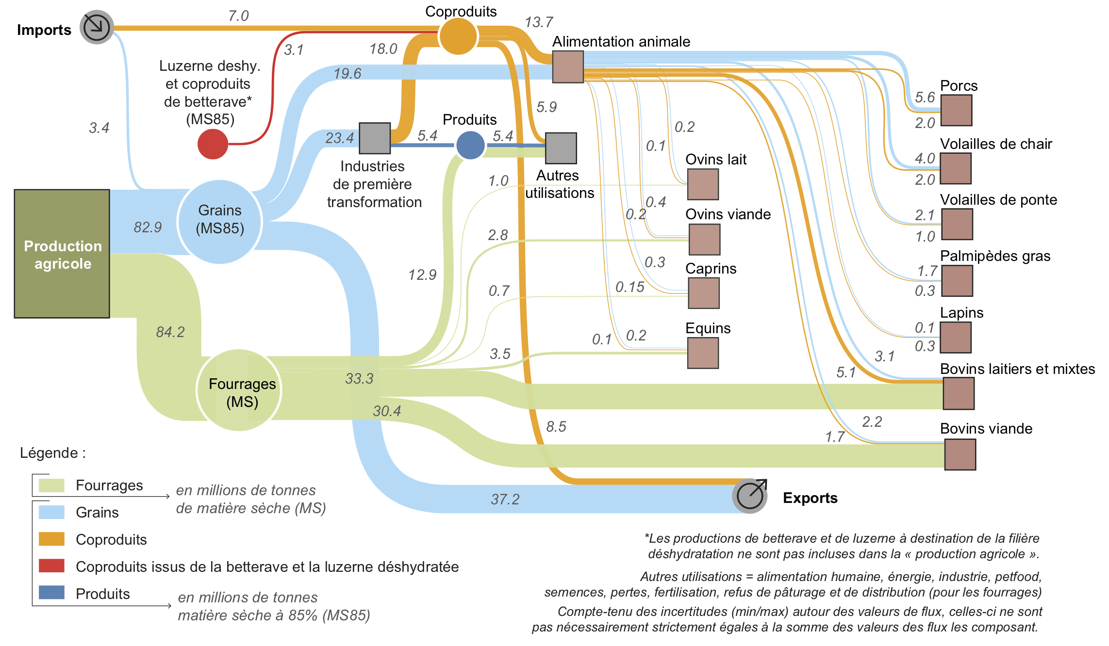 Sankey diagram of a supply chain (animal food production and supply).
