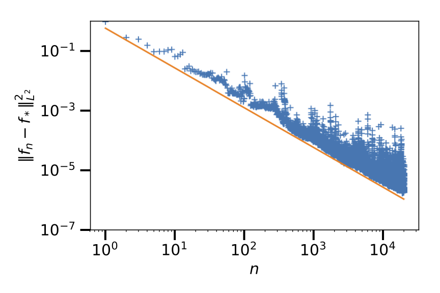 Decay in L2 norm in the interpolation of a function with SGD.