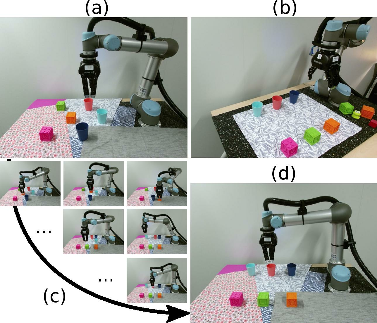 Visually guided rearrangement planning.  Given a source (a) and target (b)
RGB images depicting a robot and multiple movable objects,
our approach estimates the positions of objects in the scene without the need for explicit camera calibration and efficiently finds a sequence of
robot actions (c) to re-arrange the scene into the target
scene. Final object configuration after re-arrangement by the robot is shown in (d).