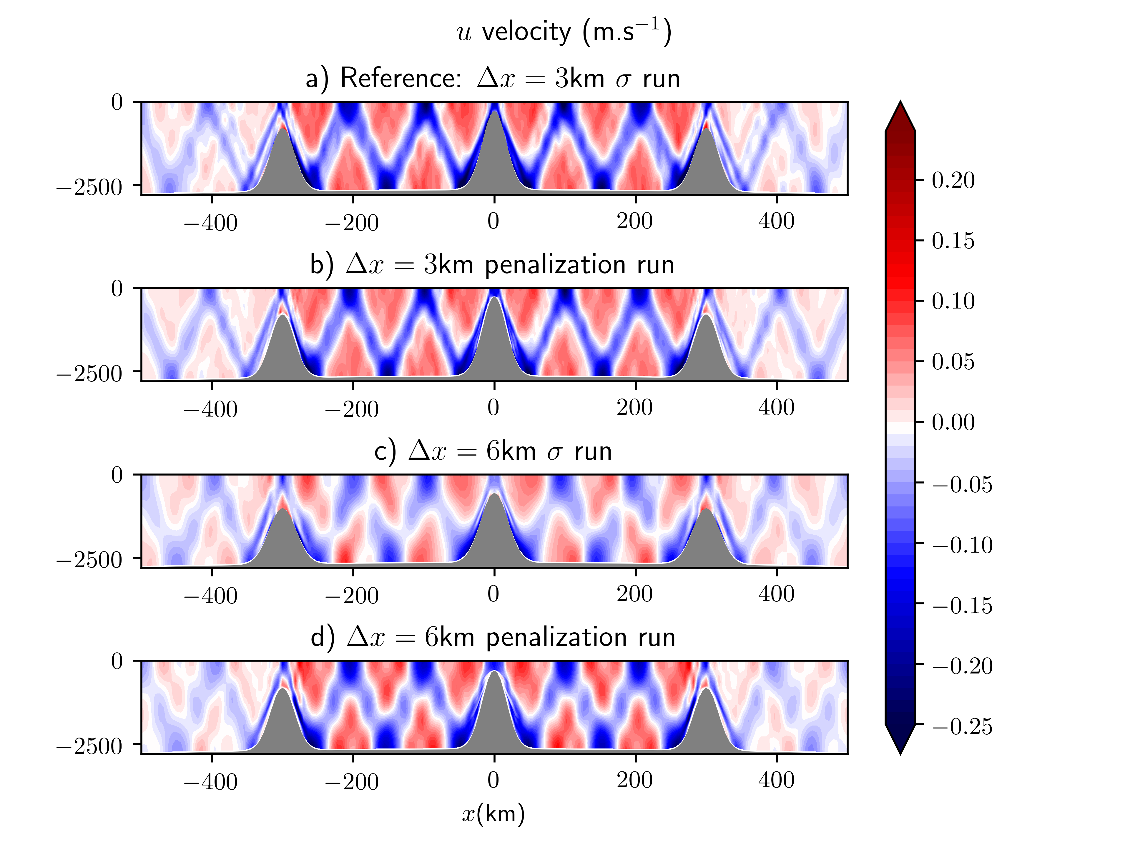 uu velocity. Instantaneous solutions of the internal tide test case after 12 M2 tidal cycles of integration. (a) The reference σ\sigma  coordinate run at 3 km resolution.
(b) The penalized run at 3 km resolution. (c) The σ\sigma -coordinate run at 3 km resolution. (d) The penalized run at 6 km resolution.