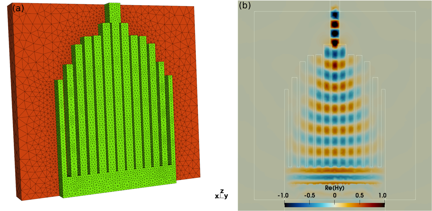 (a): 3D mesh for the optimized design with different lengths
for the strips. (b): Field map of ℜe(Hy)\Re e(H_{y}) for the optimized
design with changing length in the x-zx-z plane obtained from our
DGTD solver using ℙ4\mathbb {P}_{4} interpolation and mesh with
334000334~000 cells.