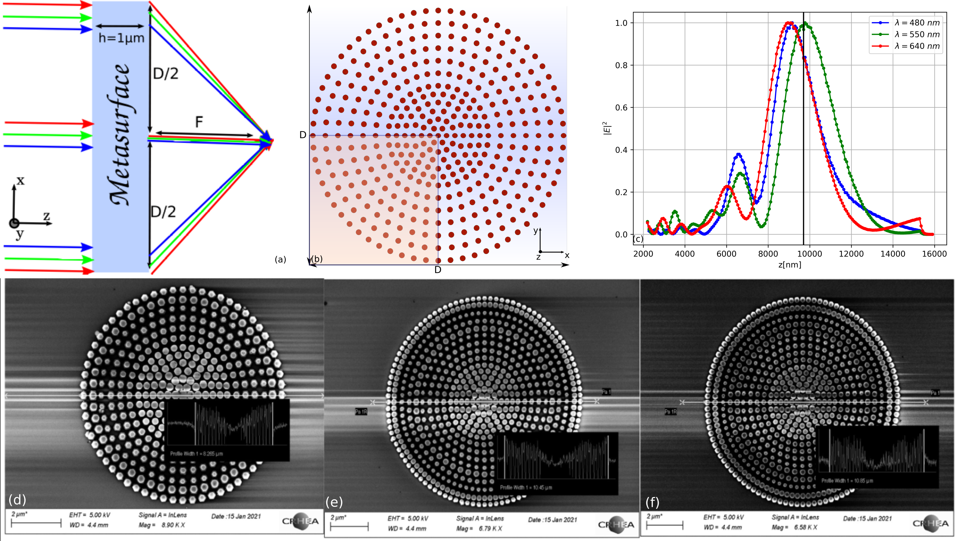 a) schematic view of the 3D achromatic metalens in the x-z
plane. The metalens aims at focusing the three colours at the same
focal distance F. The diameter of the metasurface is D and the
thickness is fixed as h=1000 nm. (b) Details of the geometry at the
x-y plane (shadow region represents the one quarter of the structure
after imposing the symmetry properties). The optimization parameters
are the diameters of the cylinders and the distances between them
(16 parameters in general). (c) refers to the intensity profile cut
along the propagation direction z for one of the optimized designs
with NA=0.56. (d-f) Fabricated designs at CRHEA, CNRS, the
experimental characterization will be performed in the next weeks.