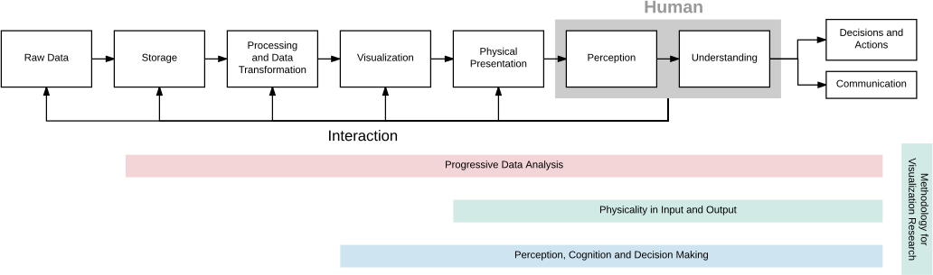 The conceptual Data Analysis Pipeline related with the four themes of AVIZ.