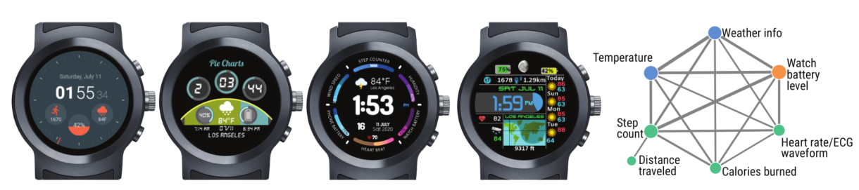 Visualizations for Smartwatches with increasing complexity. On the right, visualization of study results that show which types of information are commonly displayed on watchfaces.