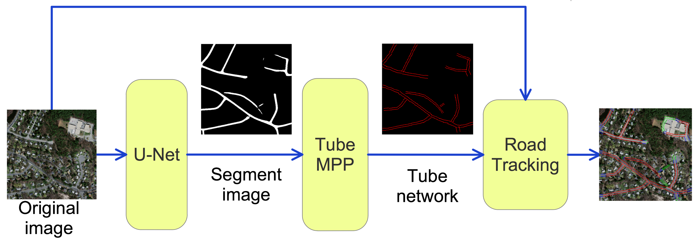 Pipeline of the proposed method (MPP: marked point process)