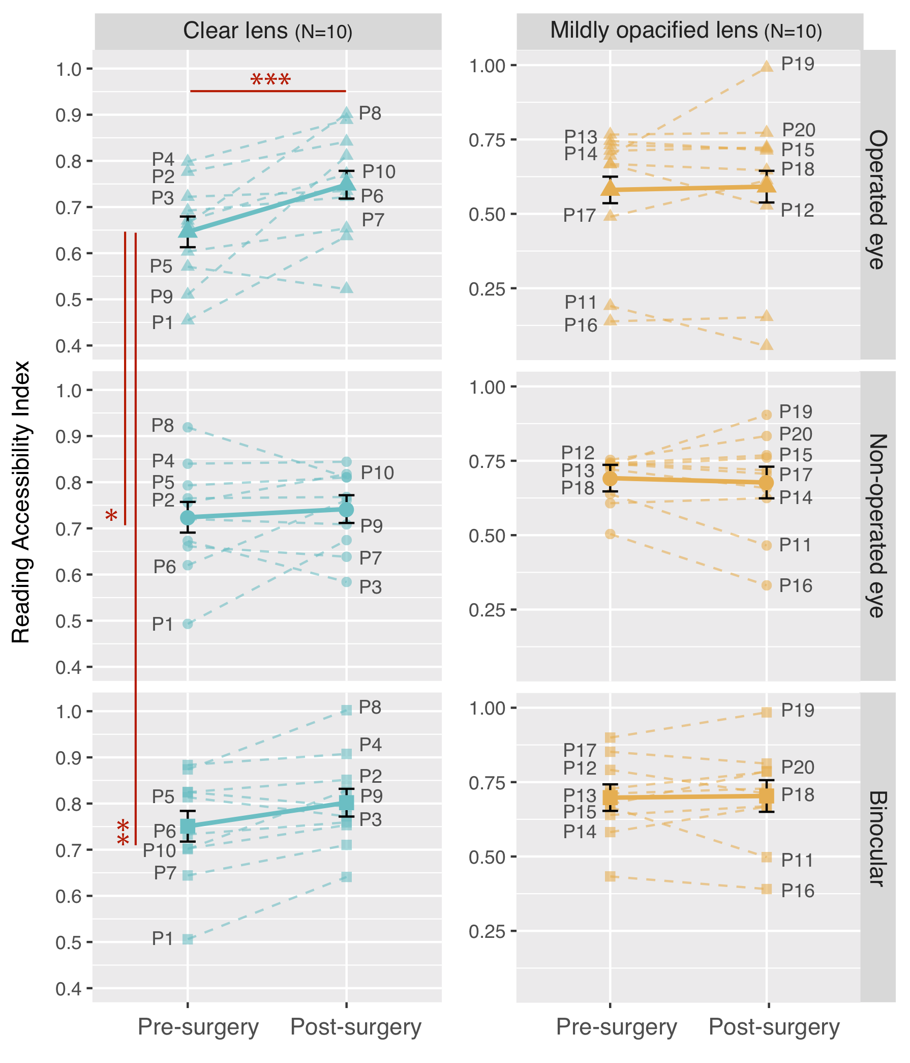 Effect of pre/post-surgery condition on maximum reading speed (MRS) for the operated eye (top – triangles), the non-operated eye (center - circles) and the binocular condition (bottom – squares) grouped by lens opacity: clear (left - blue) versus mildly opacified (right - orange). Solid lines connect the estimates for each sub-group as given by the mixed-effects model. Errors bars (black) represent their standard errors. Dashed lines connect the MRS values for each patient, numbered from P1 to P20.