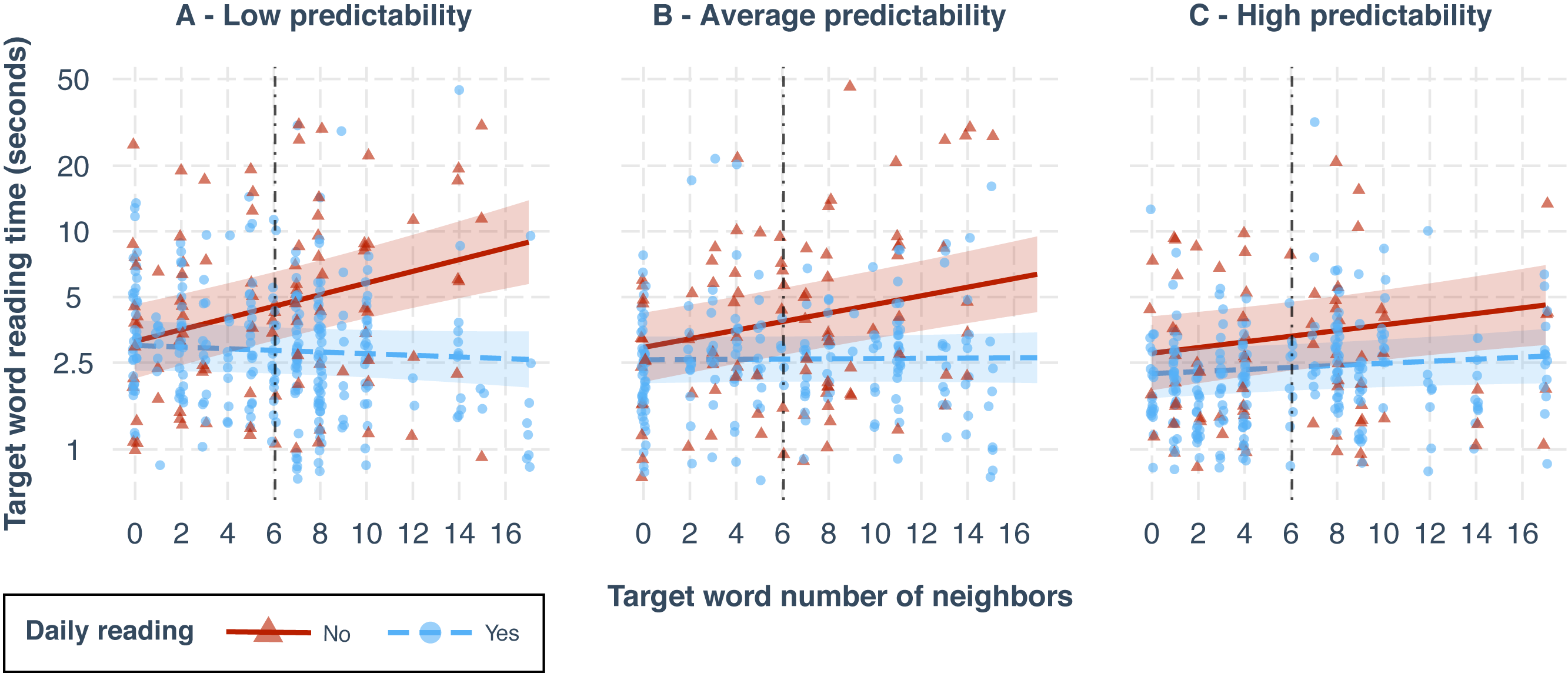 Effect of neighborhood size (N) on reading time, depending on word predictability and reading proficiency. Raw data points and fitted lines estimated by the LME model are grouped by reading proficiency: red for participants who quit reading on a daily basis, blue for participants still reading daily. Each subplot represents the effect of N for a different value of the trigram occurrence distribution, split into three equal-sized groups (i.e., terciles): (A) median of the lower tercile, (B) median of the middle tercile, (C) median of the upper tercile.