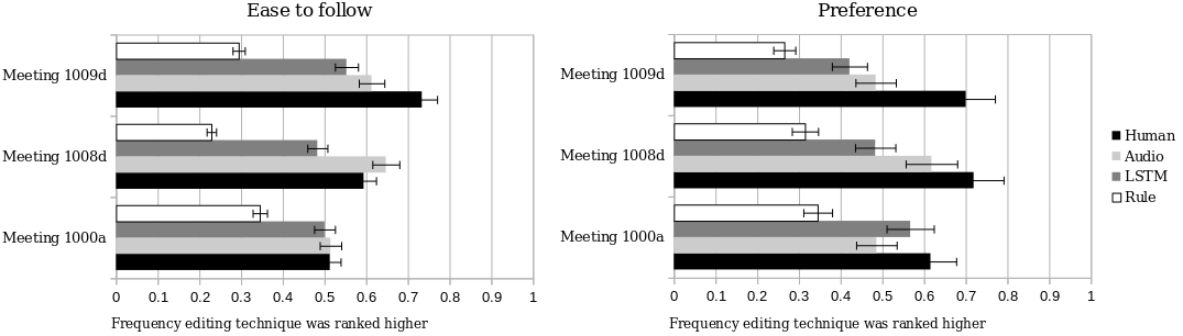 This figure shows the frequency an editing method is preferred within the same meetings. Though no pairwise comparisons consisted of video clips from the same meeting, results here show that the editing method had a strong influence over the chance that one video would considered easier to follow or preferable over another.