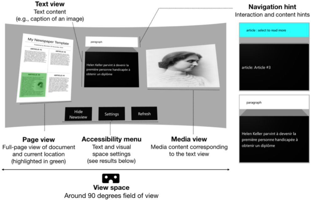 Application prototype: The global overview of the newspaper page is shown side- by-side with the enlarged text and images of the highlighted region. Navigation hints above the card show what type of content is displayed (e.g., photo, heading, paragraph) and whether the card can be selected (i.e., highlighted in light blue) to reveal further content. Text and images of the newspaper are purely for demonstrating a proof-of-concept.