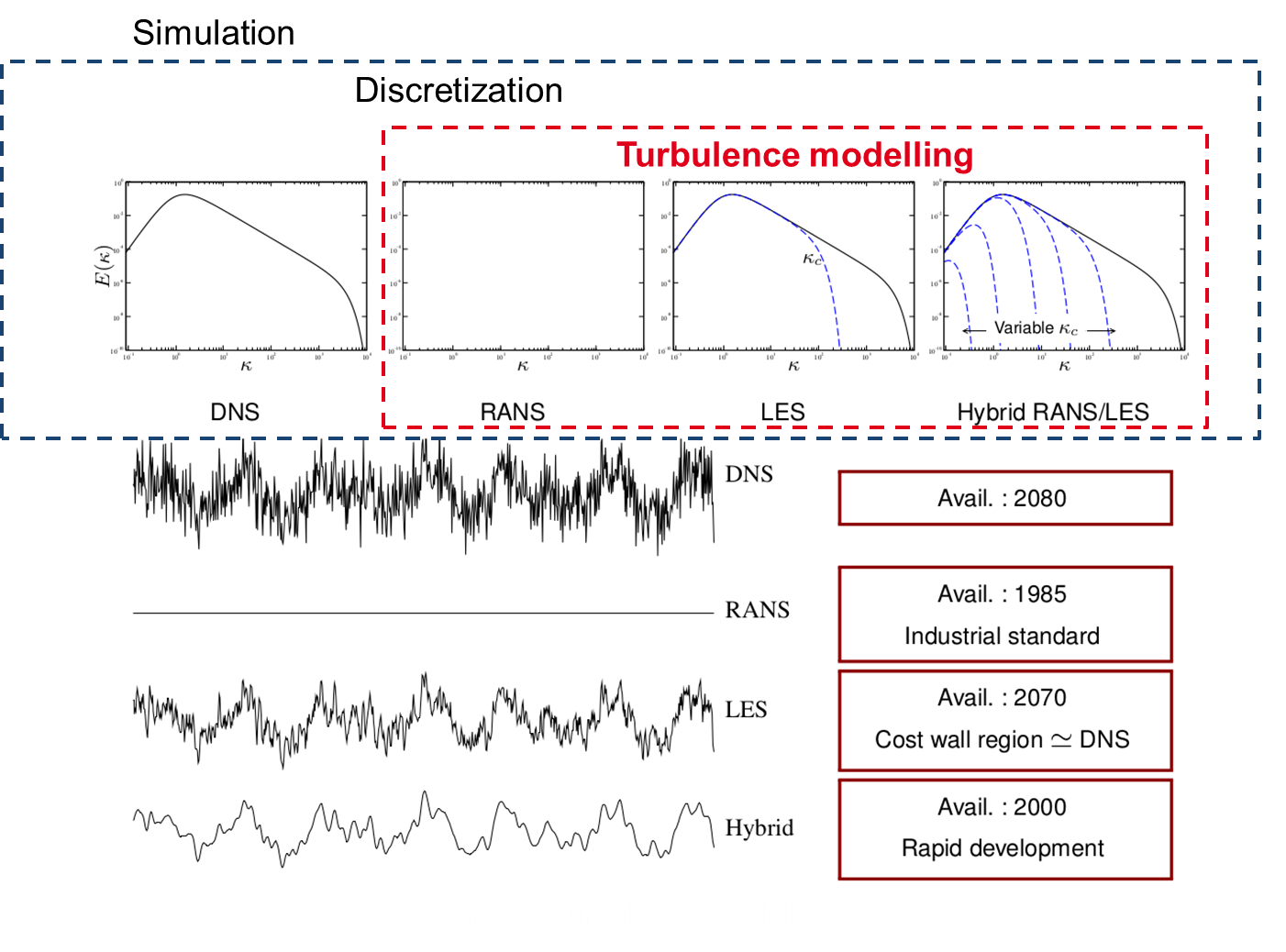 Schematic view of the different nested steps for turbulent flow simulation: from DNS to hybrid RANS-LES. The approximate dates at which the different approaches are or will be routinely used in the industry are indicated in the boxes on the right (extrapolations based on the present rate of increase in computer performances).