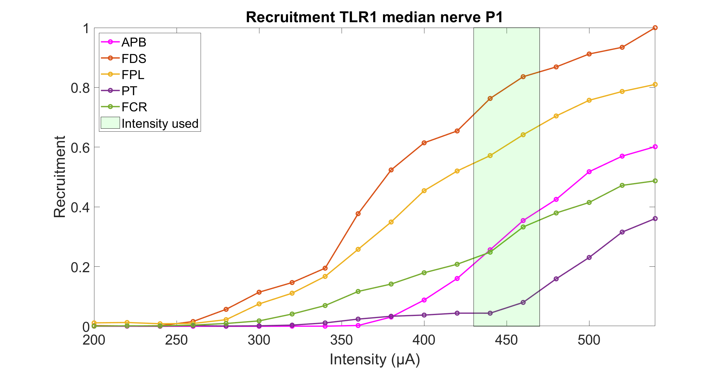Recruitment curves based on EMG recordings over the forearm while stimulating the median nerve.