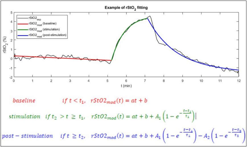 Multiphase model with 8 parameters fitted on a healthy subject data set.