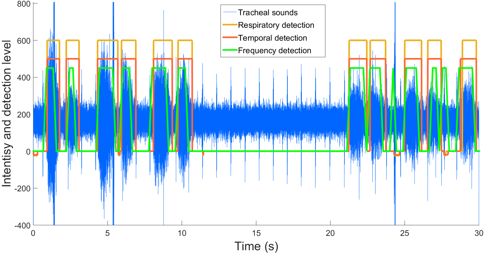 Results of the composed time and frequency domains respiratory phase detection. The results show slightly different classification from both domains that complete each others rather than conflicting.
