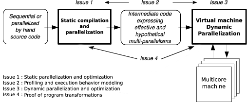 Steps for automatic parallelization on multicore architectures.