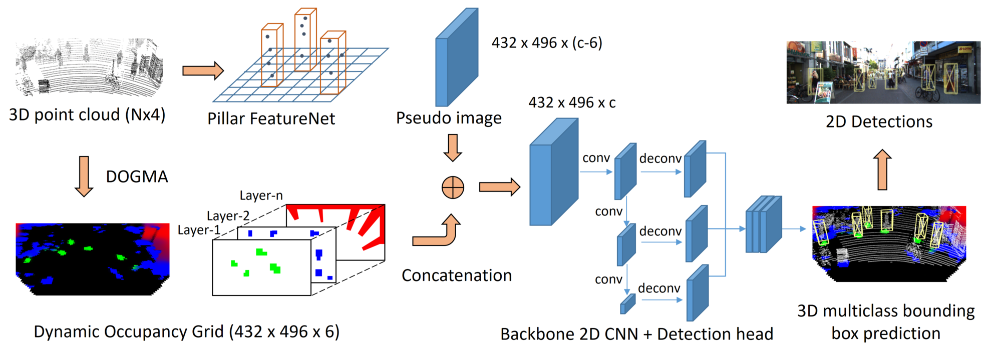 Overview of the proposed experimental architecture for 3D object detection 