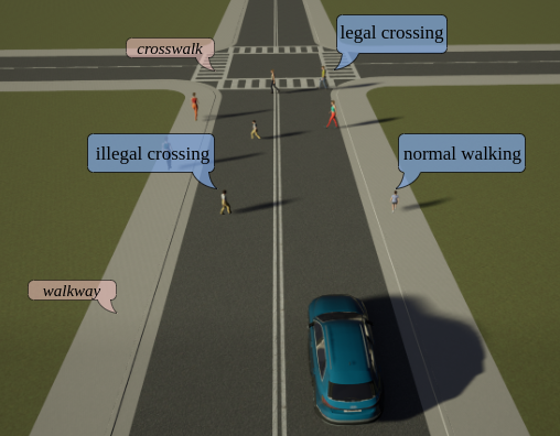 Typical intersection crossing used for training the behavior of the autonomous vehicle