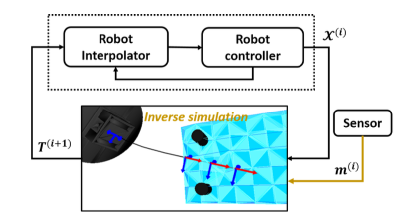 Control loop using the inverse FE simulation of a needle insertion (The inverse problem is solved for each simulation step ii providing the next desired position T(i+1)T(i+1). The motion of the robot is interpolated by a low-level controller.)