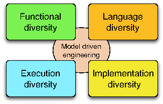 The four research axes of DIVERSE, which rely on a MDE scientific background