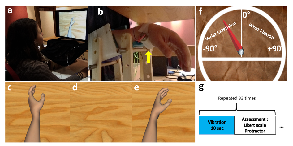 Apparatus used in the experiment (example for a right-handed participant). a-b) Set-up of the vibrator. A black curtain covered the forearm of the participant. c-d-e) Visualisation of the three virtual visual conditions (respectively Moving, Hidden, Static condition). A black arrow (not visible during the experiment) indicates the movement of the wrist in the Moving condition, from flexion to extension. f) Measure of sensation of displacement with the protractor. "-90" indicates an extreme wrist extension in the case of a left upper limb. The notes «values of degree» and « wrist extension, wrist flexion » are not visible by the participant during the experiment.