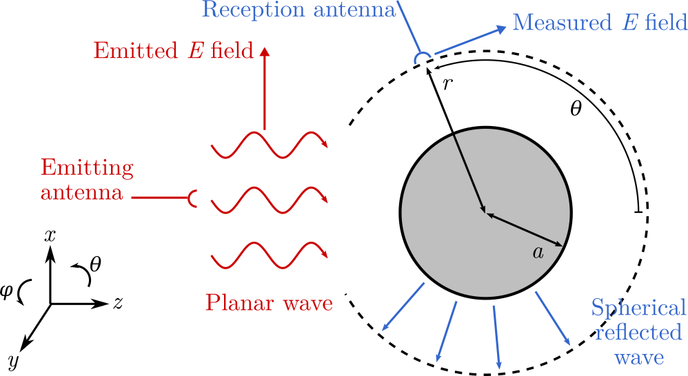 Sphere illuminated by an electromagnetic plane wave - measurement of the scattered wave