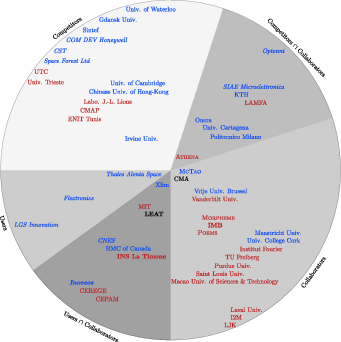 The institutions with which we have interactions. The color indicates the topic (blue: microwave, red: inverse potential problems, black: regards both topics). Industrials appear in italic, while academic institutions are in roman. The distance to the centre indicates the proximity to the team. In bold: the collaborations expected to strengthen in the close future.