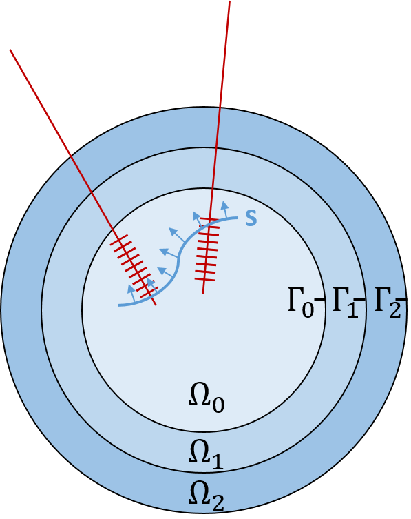 Spherical 3 layered head, schematic view. Deep electrodes with sensors along them (red) in Ω0\Omega _0, current source term μ\mu  distributed on S⊂Ω0S \subset \Omega _0 with normally oriented dipoles.