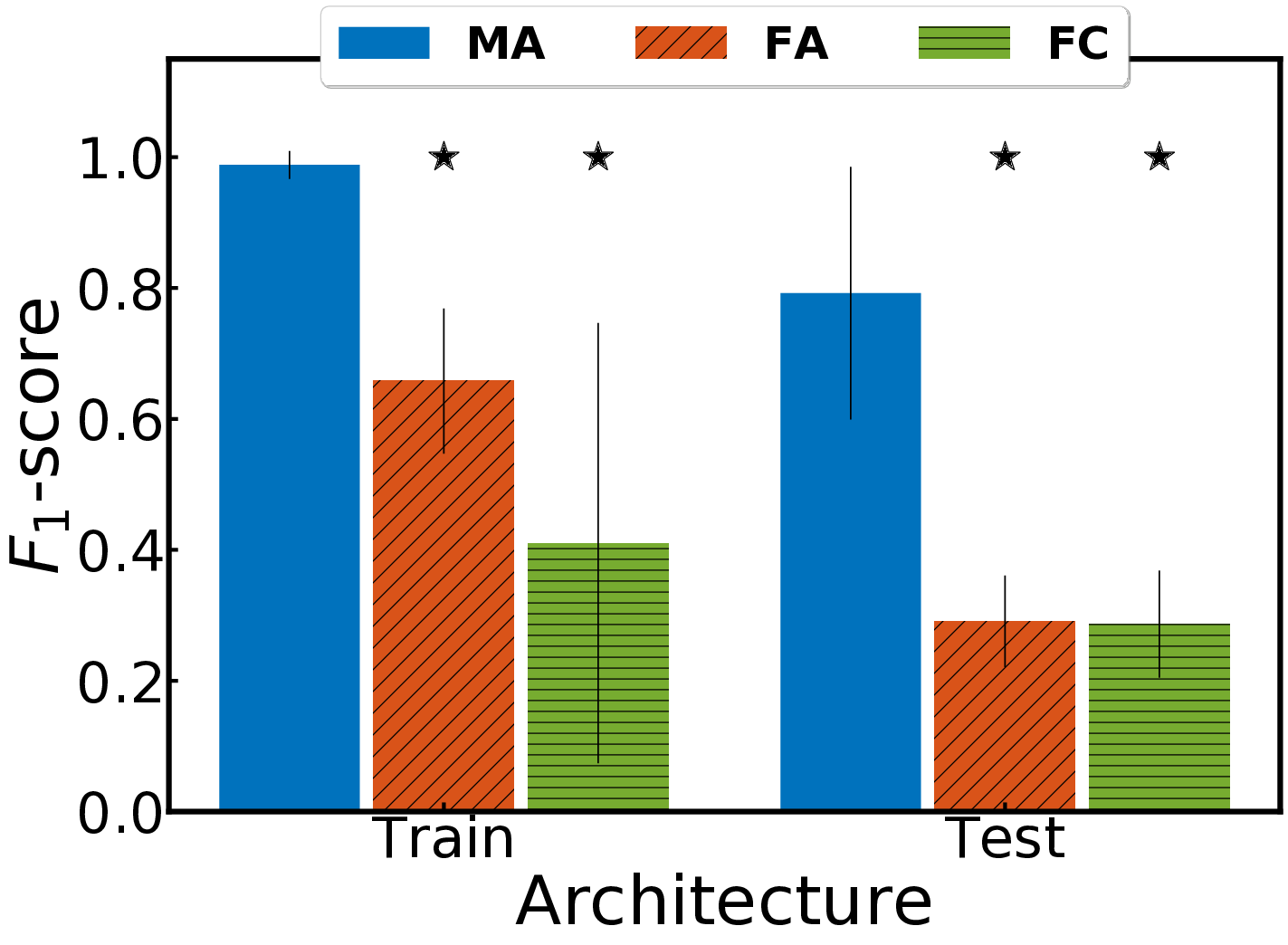 Generalization performance (F1 score) of differrent architectures for the reward function in the IMAGINE setting. MA denotes an architecture based on deep sets posessing the object-centered bias; FA and FC denote flat, non-object-centered baselines. Stars indicate significant difference.