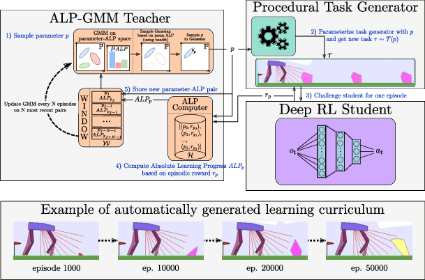 Schematic view of an ALP-GMM teacher's workflow