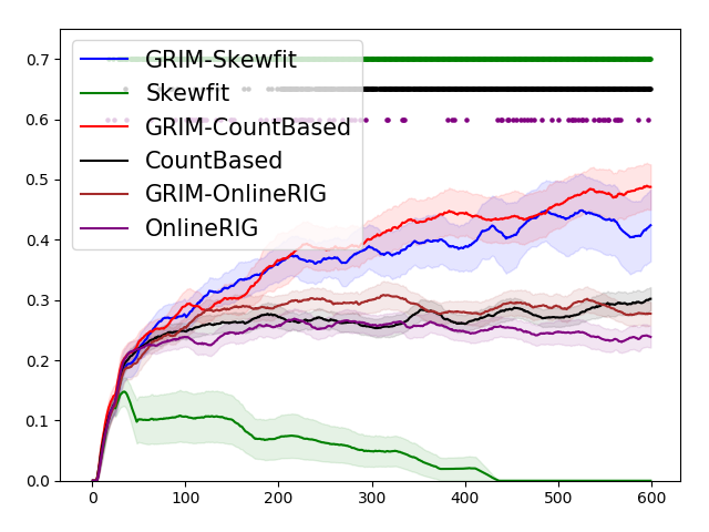 Comparison of three algorithms alone and in combination with the GRIMGEP framework. Skewfit and CountBased look for novelty and OnlineRIG has not exploration bonuses.
