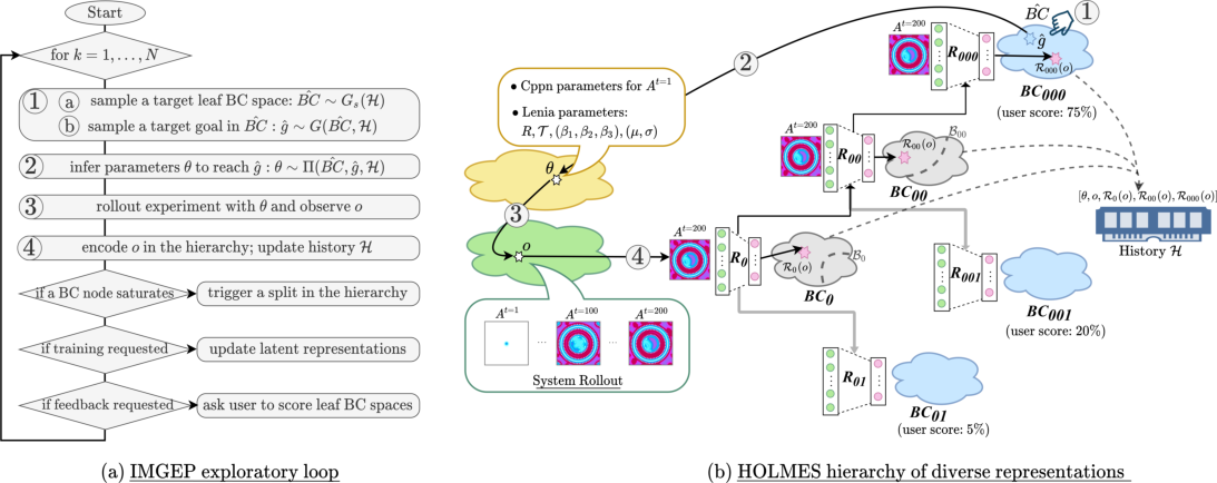 IMGEP-HOLMES framework integrates a goal-based intrinsically-motivated exploration process (IMGEP) with the incremental learning of a hierarchy of behavioral characterization spaces (HOLMES). HOLMES unsupervisedly clusters and encodes discovered patterns into the different nodes of the hierarchy of representations. The exploratory loop and its interaction with the hierarchy of behavioral characterization (BC) spaces enables the meta-diversity search.