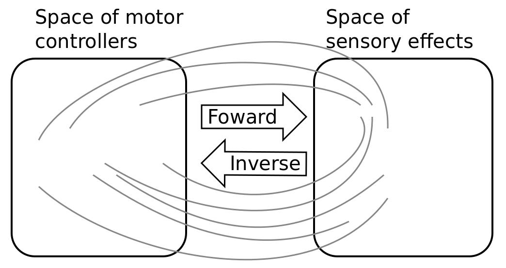 Complex parametrized policies involve high dimensional action and effect spaces. For the sake of visualization, the motor M and sensory S spaces are only 2D each in this example. The relationship between M and S is non-linear, dividing the sensorimotor space into regions of unequal stability: small regions of S can be reached very precisely by large regions of M, or large regions in S can be very sensitive to variations in M.: s as well as a non-linear and redundant relationship. This non-linearity can imply redundancy, where the same sensory effect can be attained using distinct regions in M.