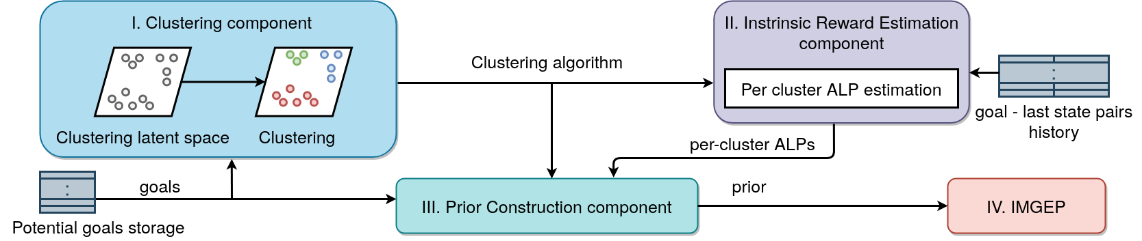 Goal sampling procedure in the GRIMGEP framework.
1) The goal space is clustered.
2) The absolute learning progress (ALP) of each cluster is computed.
3) A cluster is sampled using the ALP estimates. The goal sampling prior is then constructed as the masking distribution assigning a uniform probability over goals inside the sampled cluster and 0 probability to goals outside the cluster.
4) A goal is sampled from the distribution formed by combining the goal sampling prior and the underlying IMGEP's goal sampling distribution.