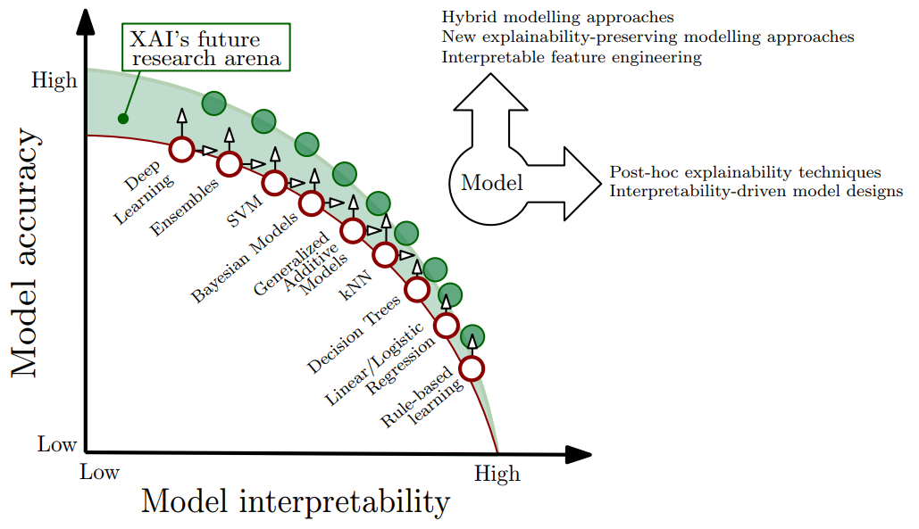 Trade-off between model interpretability and performance, and a representation of the area of improvement where the potential of XAI techniques and tools resides .