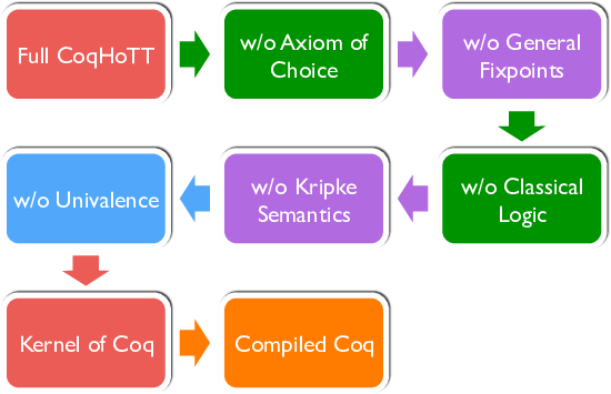 Multiple compilation phases to increase the logical and computational
power of Coq.