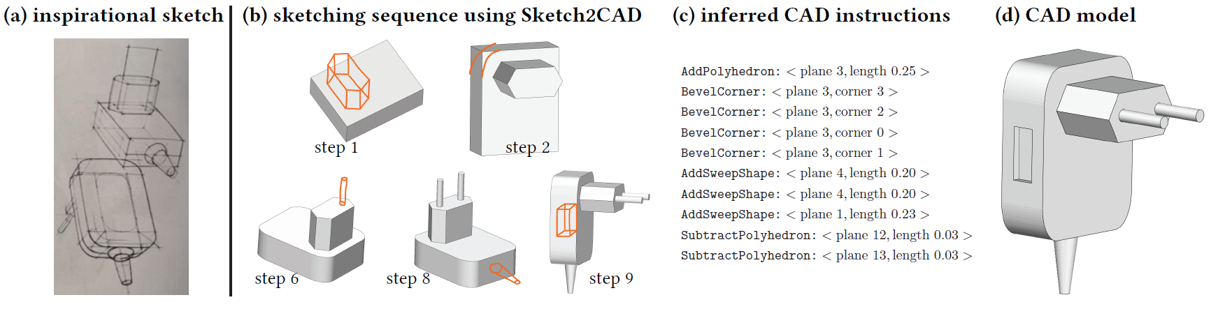 Industrial designers commonly decompose complex shapes into box-like primitives, which they refine by drawing cuts and roundings, or by adding and substracting smaller parts (a). Users of Sketch2CAD follow similar sketching steps (b), which our system interprets as parametric modeling operations (c) to automatically output a precise, compact, and editable CAD model (d).