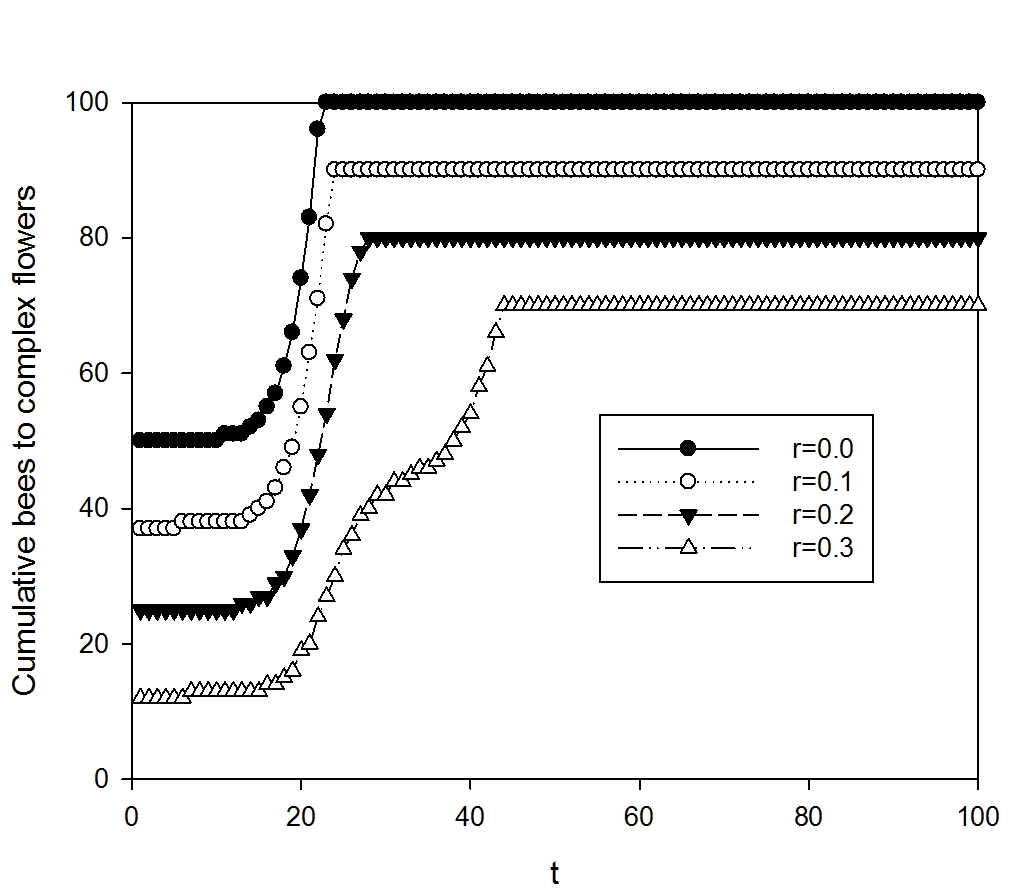 Optimized number of bees progressively going to complex flowers in the course of time, for an increasing proportion of bees remaining in the hive