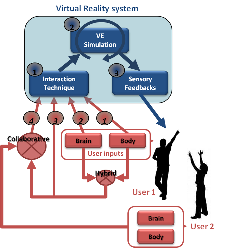 3D hybrid interaction loop between one or multiple users and a virtual reality system. Top (in blue) three steps of 3D interaction with a virtual environment: (1-blue) interaction technique, (2-blue) simulation of the virtual environment, (3-blue) sensory feedbacks. Bottom (in red) different cases of interaction: (1-red) body-based, (2-red) mind-based, (3-red) hybrid, and (4-red) collaborative 3D interaction.