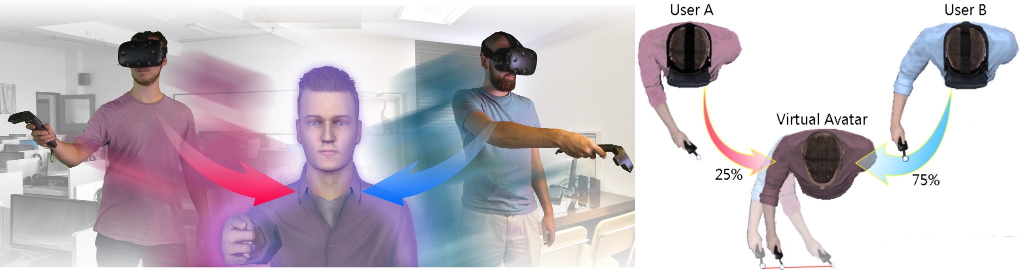 Our “Virtual Co-Embodimen” experience enables a pair of users to be embodied simultaneously in the same virtual avatar (Left). The positions and orientations of the two users are applied to the virtual body of the avatar based on a weighted average, e.g., “User A” with 25% control
and “User B” with 75% control over the virtual body (Right).