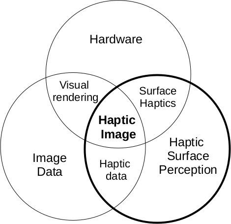 Challenges of “Haptic Images”.