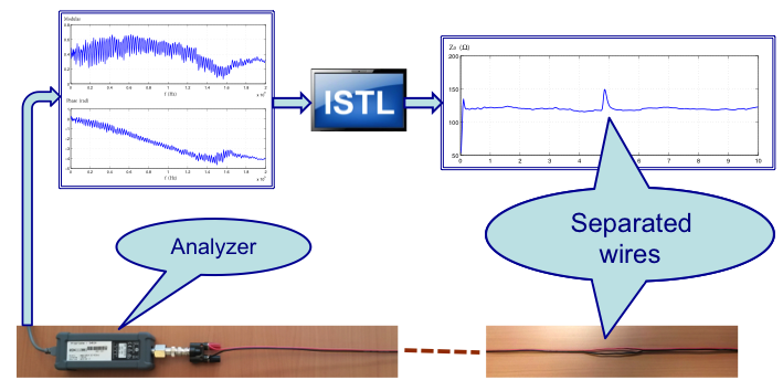 Inverse scattering software (ISTL) for cable soft fault diagnosis.