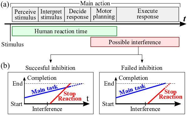 (a) A simplified diagram of human reaction to a stimulus (interferences can start before movement onset), (b) the “horse race” model of movement inhibition (the user successfully suppresses his action if the stop-process ends before the main action process)
