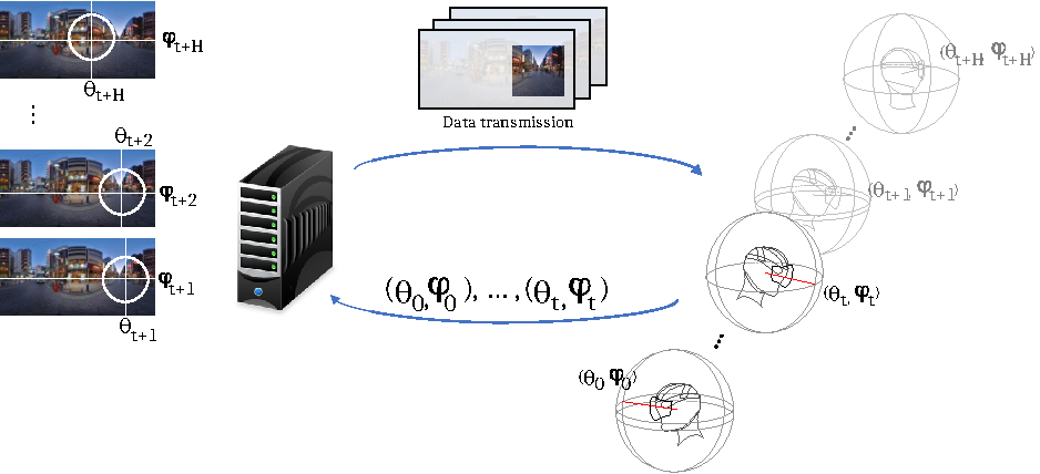 Spherical video streaming principle. The user requests the next video segment at time tt, if the future orientations of the user (θt+1,φt+1),...,(θt+H,φt+H)(\theta _{t+1}, \varphi _{t+1}), ..., (\theta _{t+H}, \varphi _{t+H}) were known, the bandwidth consumption could be reduced by sending in higher quality only the areas corresponding to the future FoV.