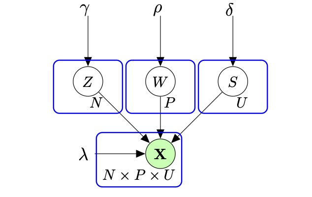 The generative model of the Dynamic Latent Block Model.