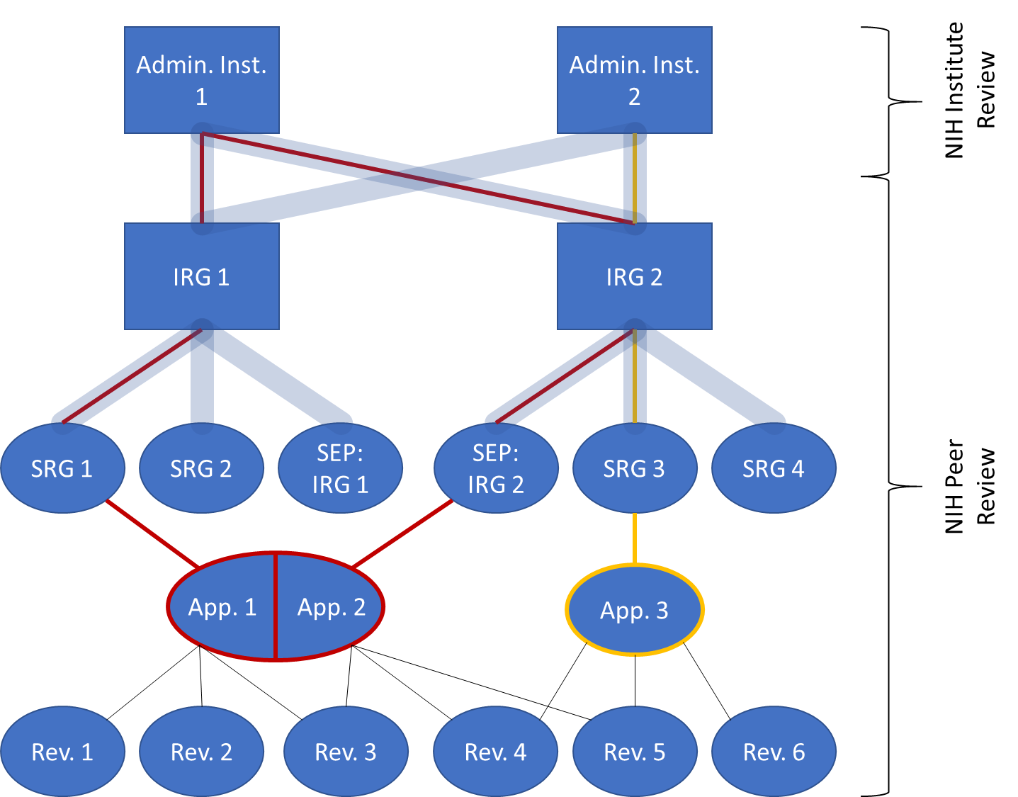 Multilevel NIH review structure for a hypothetical example of three applications (App. 1, 2, and 3) submitted by two PIs (yellow and red). Thick blue lines show structural connections. Thin lines show hypothetical assignments for the three applications. Rectangles are specified as fixed effects and ellipses as random effects in our mixed effects models.